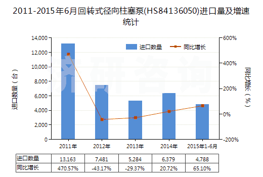2011-2015年6月回轉(zhuǎn)式徑向柱塞泵(HS84136050)進口量及增速統(tǒng)計 2011-2015年6月回轉(zhuǎn)式徑向柱塞泵(HS84136050)進口量及增速統(tǒng)計